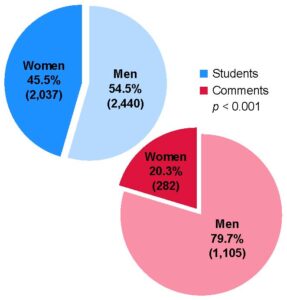 Pie charts showing proportion of comments by men vs. women
