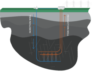 A diagram showcasing the enhanced geothermal approach employed by Fervo Energy.