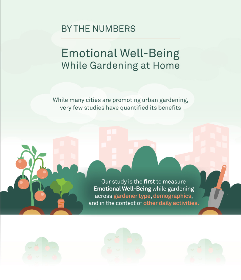 By the numbers: Emotional well-being by gardening at home