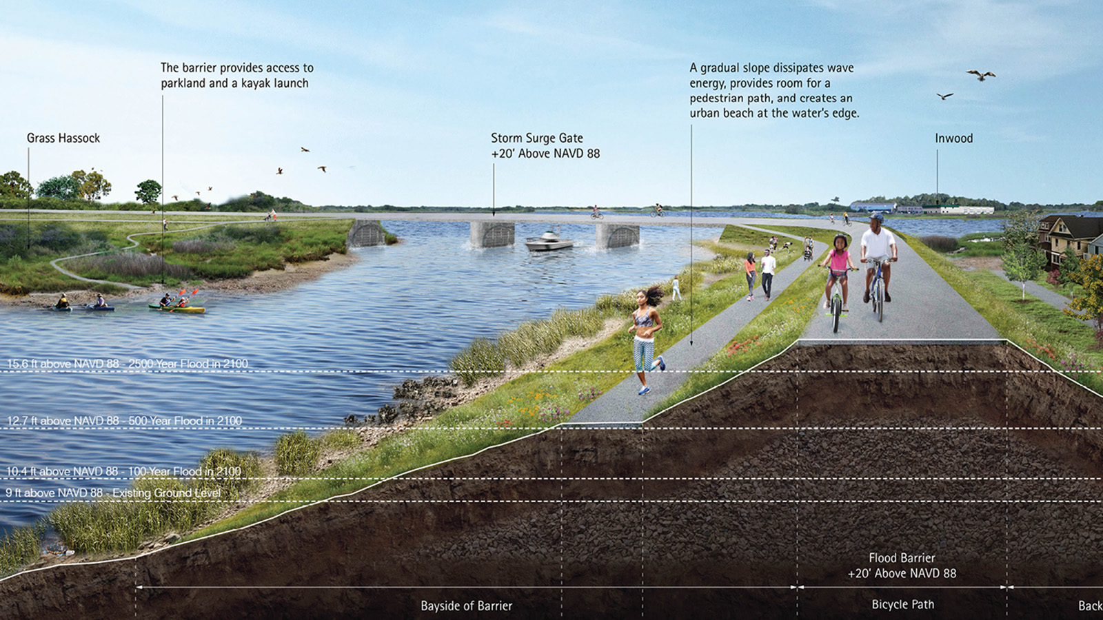 Artist's rendition of a storm barrier that has a waterway recreational boaters in a waterway on one side of the barrier, and runners, walkers, and cyclists on a pathway on top of the barrier; a residential neighborhood is on the other side of the barrier.