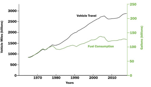 Chart showing vehicle traffic going up, while fuel consumption holds steady