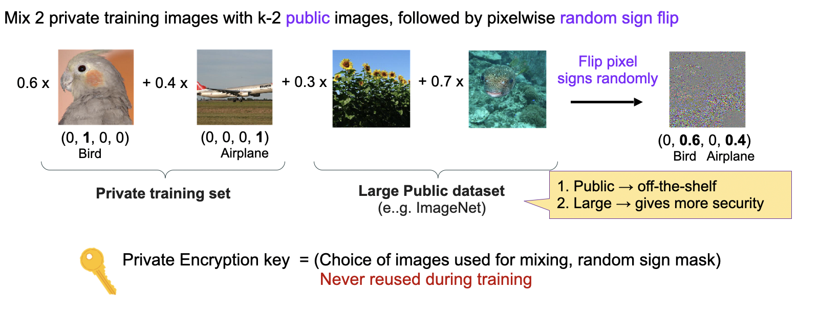 technical diagram indicating merger of four photos into encrypted image